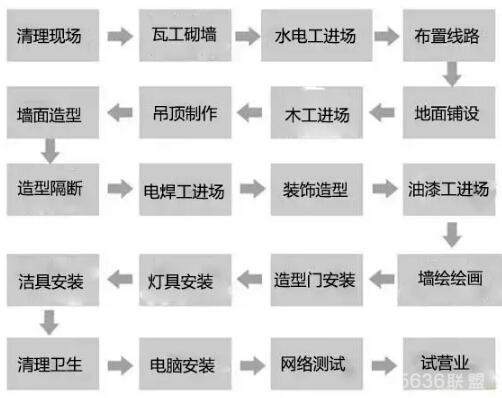 南昌一站饰分享《网咖装修的流程步骤》/网咖装修的流程