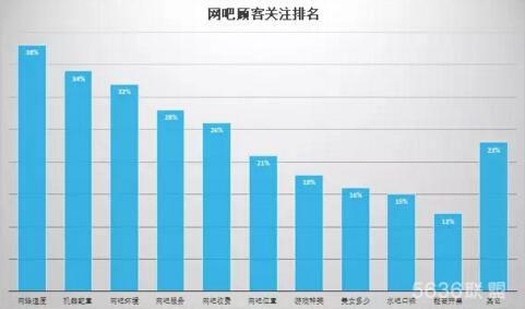 开网咖赚钱，要从顾客身上找答案