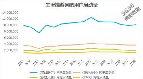 升级配置后悔了！拯救网咖生意的吃鸡游戏热度下降