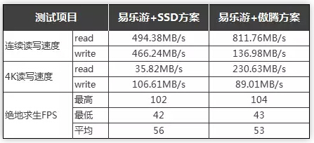 来自四家网吧的实测 易乐游SSD智能加速方案