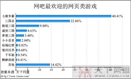 网吧最欢迎的网页类游戏