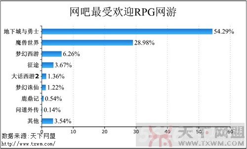 网吧最受欢迎RPG网游