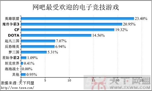 网吧最受欢迎的电子竞技游戏